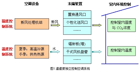 空調(diào)控制系統(tǒng)