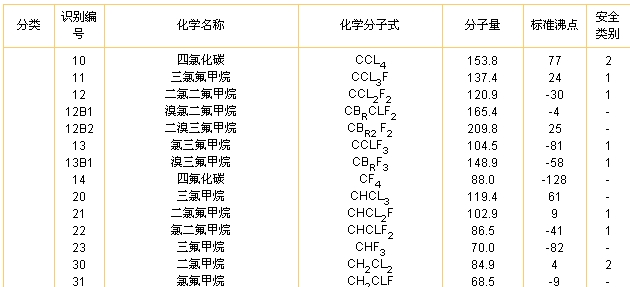 制冷劑類別