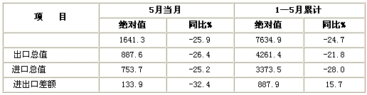 除濕機出口