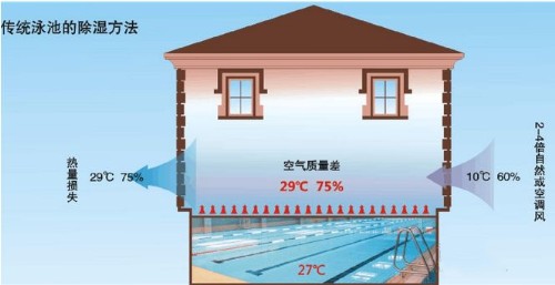 泳池除濕機(jī)