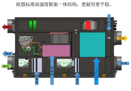 新風除濕機