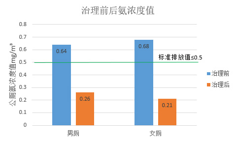 公共廁所除臭機