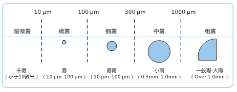微米級(jí)干霧消毒液霧化機(jī)