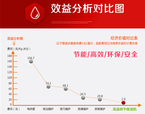 消失模干燥除濕機