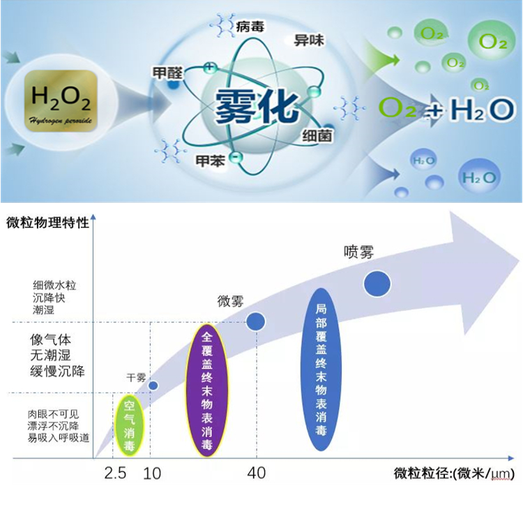 過氧化氫氣溶膠空氣消毒機