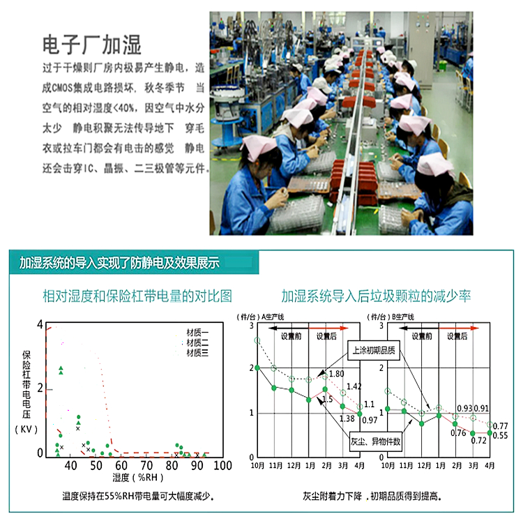 電子廠加濕防靜電方案