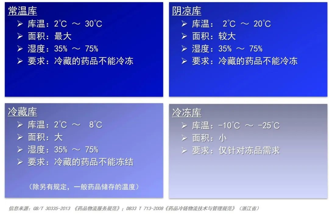 藥品倉庫濕度控制系統(tǒng)